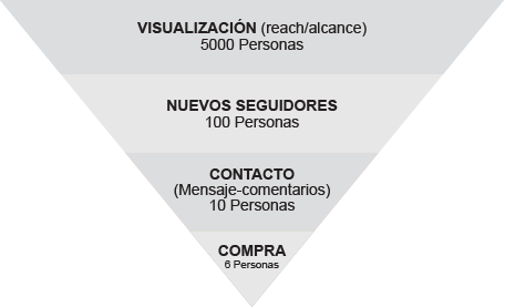 Agencia Vertice Marketing Digital, Publicidad y Data Marketing - Analisis del Marketing en Instagram. Embudo de conversión 2